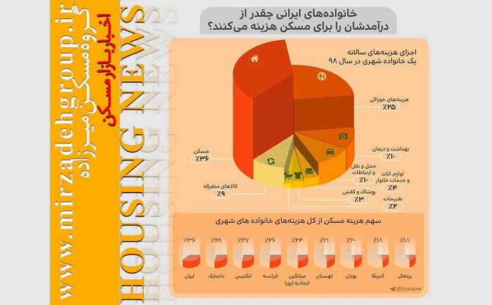 سهم مسکن از درآمد خانوار  ایرانی چقدر است؟